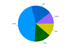 Pie chart