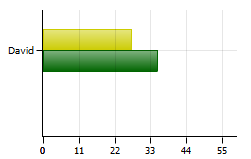 Line chart